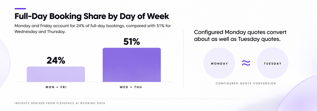 Flexspace AI data report: How you package your rooms matter | graph with data from report